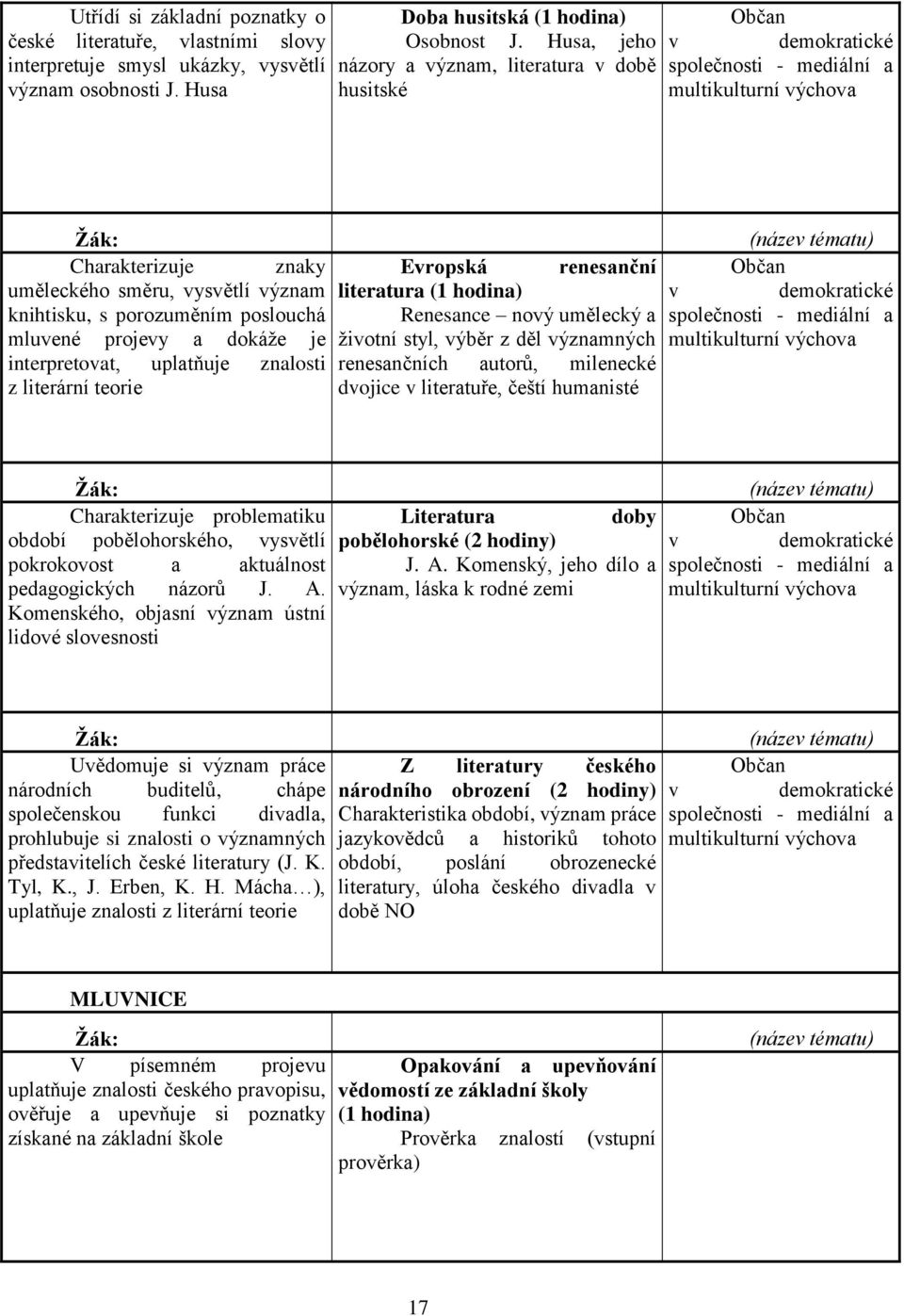 porozuměním poslouchá mluvené projevy a dokáže je interpretovat, uplatňuje znalosti z literární teorie Evropská literatura (1 hodina) Renesance nový umělecký a životní styl, výběr z děl významných