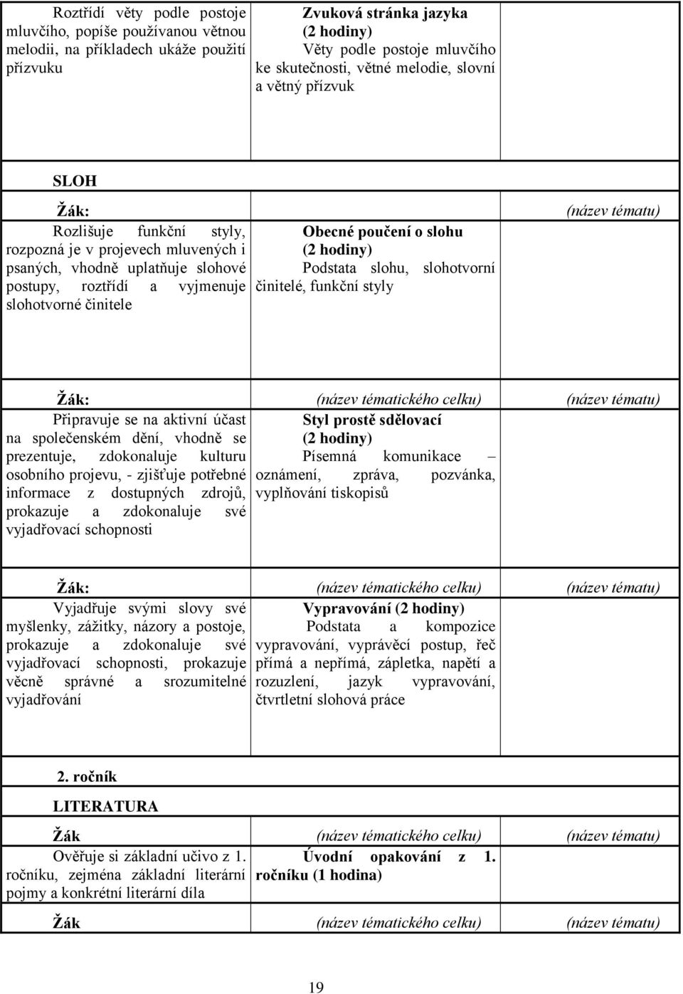 slohu (2 hodiny) Podstata slohu, slohotvorní činitelé, funkční styly (název tématu) (název tématického celku) (název tématu) Připravuje se na aktivní účast na společenském dění, vhodně se Styl prostě