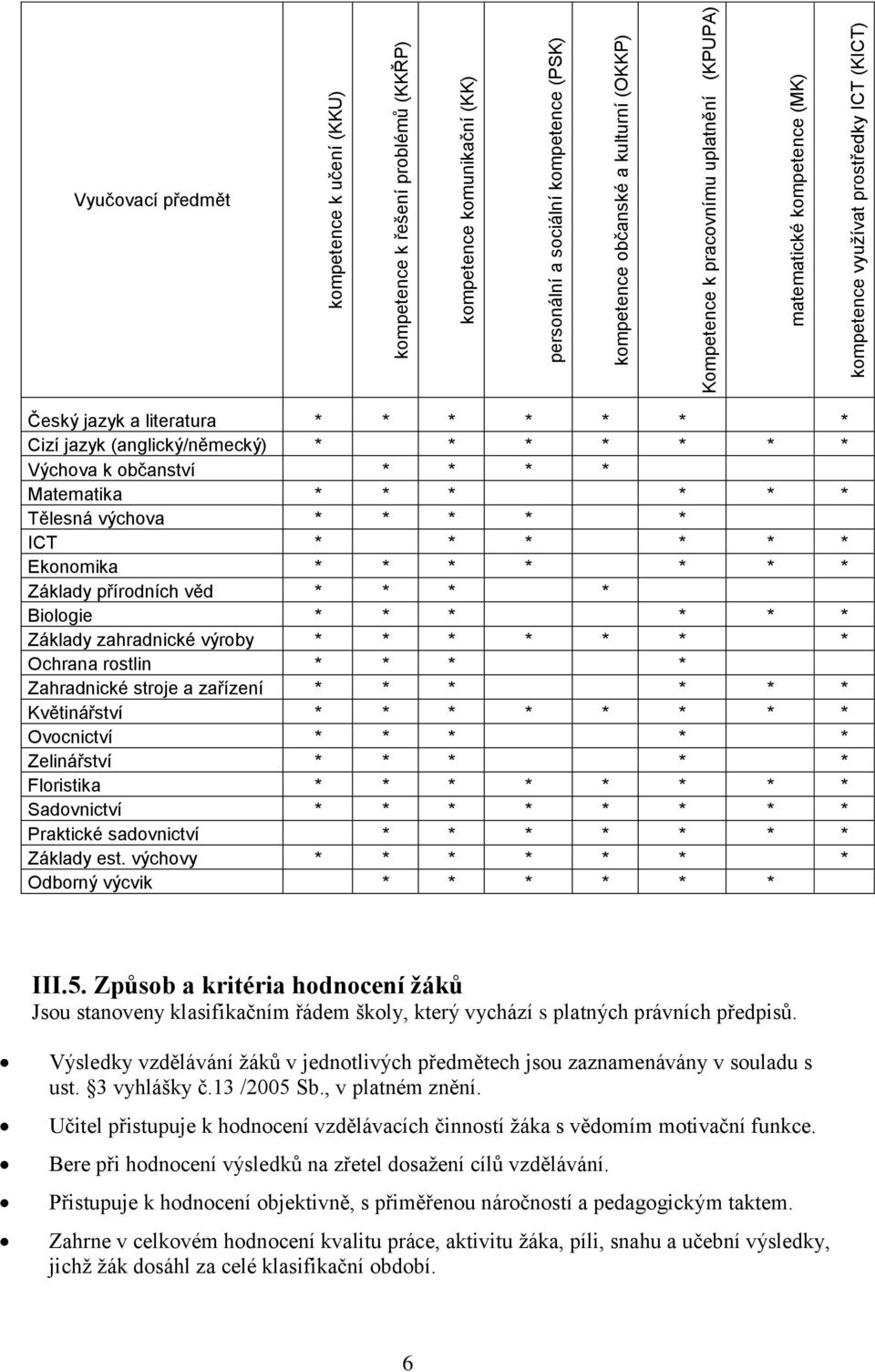 občanství * * * * Matematika * * * * * * Tělesná výchova * * * * * ICT * * * * * * Ekonomika * * * * * * * Základy přírodních věd * * * * Biologie * * * * * * Základy zahradnické výroby * * * * * * *