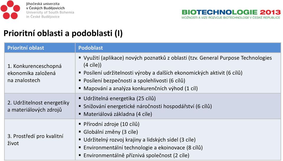 General Purpose Technologies (4 cíle)) Posílení udržitelnosti výroby a dalších ekonomických aktivit (6 cílů) Posílení bezpečnosti a spolehlivosti (6 cílů) Mapování a analýza konkurenčních