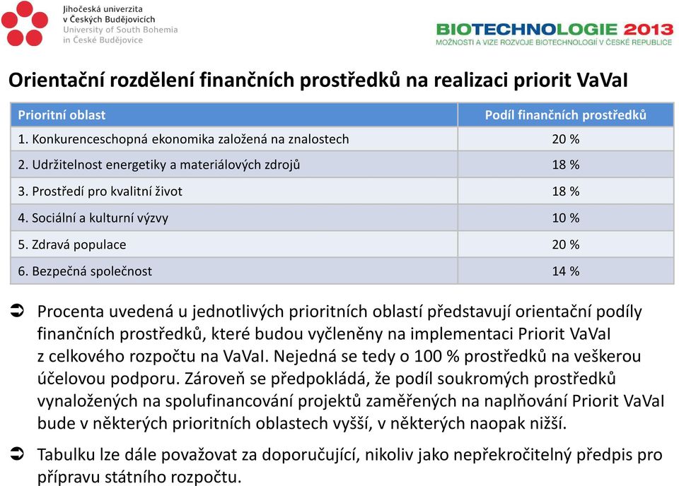 Bezpečná společnost 14 % Procenta uvedená u jednotlivých prioritních oblastí představují orientační podíly finančních prostředků, které budou vyčleněny na implementaci Priorit VaVaI z celkového