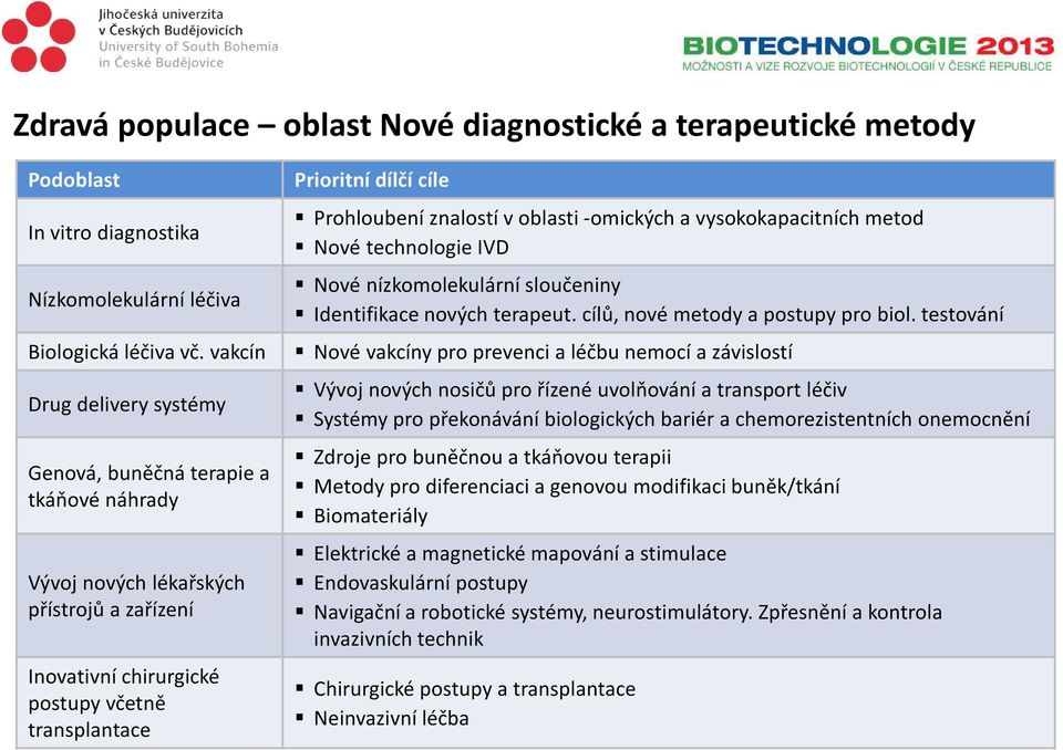 vakcín Nové vakcíny pro prevenci a léčbu nemocí a závislostí Drug deliverysystémy Genová, buněčná terapie a tkáňové náhrady Vývoj nových lékařských přístrojů a zařízení Inovativní chirurgické postupy