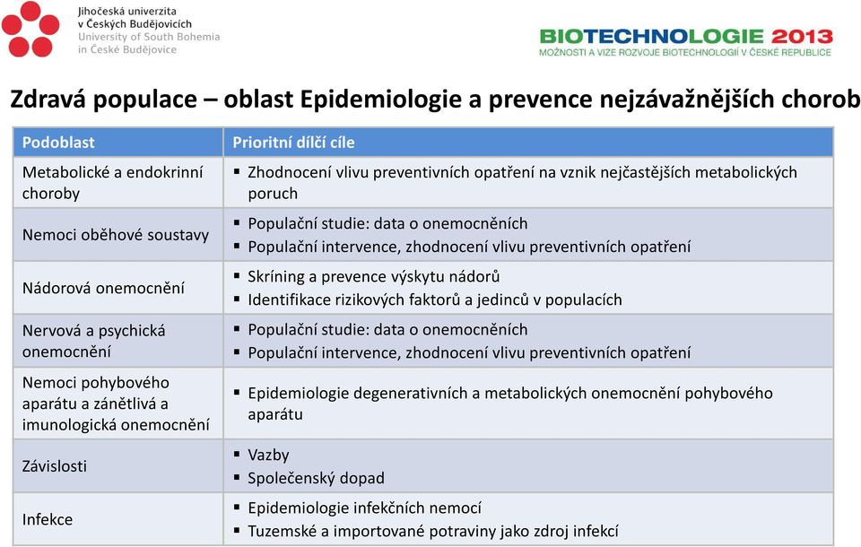 data o onemocněních Populační intervence, zhodnocení vlivu preventivních opatření Skríninga prevence výskytu nádorů Identifikace rizikových faktorů a jedinců v populacích Populační studie: data o