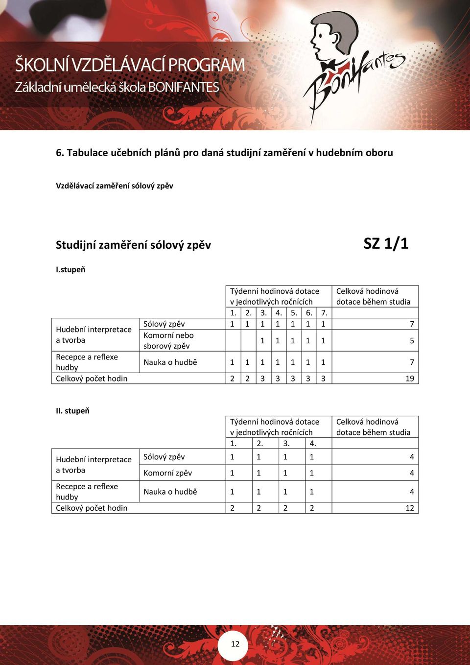 Sólový zpěv 1 1 1 1 1 1 1 7 Hudební interpretace Komorní nebo a tvorba 1 1 1 1 1 5 sborový zpěv Recepce a reflexe hudby Nauka o hudbě 1 1 1 1 1 1 1 7 Celkový počet hodin 2 2 3