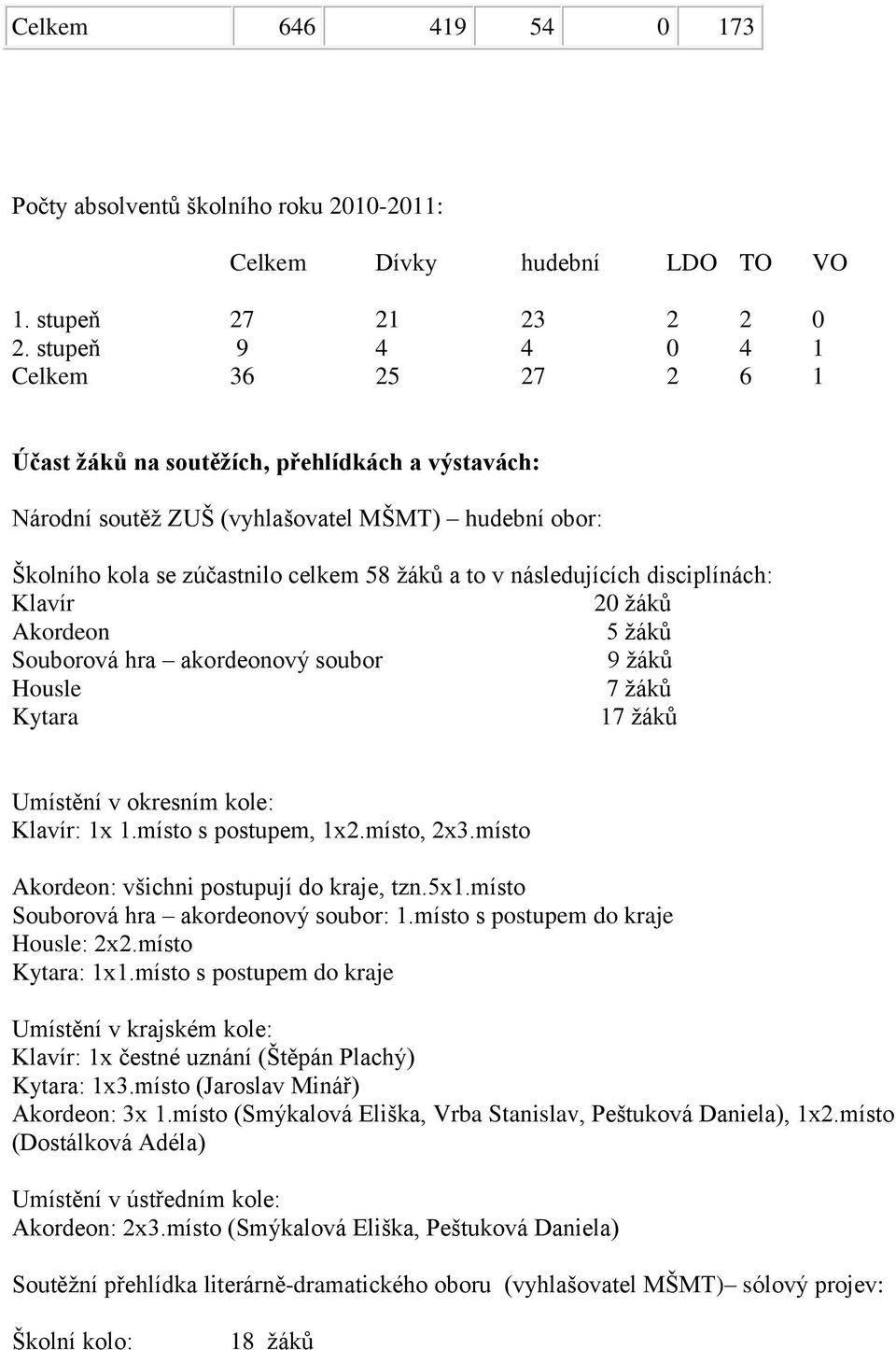 následujících disciplínách: Klavír 20 žáků Akordeon 5 žáků Souborová hra akordeonový soubor 9 žáků Housle 7 žáků Kytara 17 žáků Umístění v okresním kole: Klavír: 1x 1.místo s postupem, 1x2.místo, 2x3.