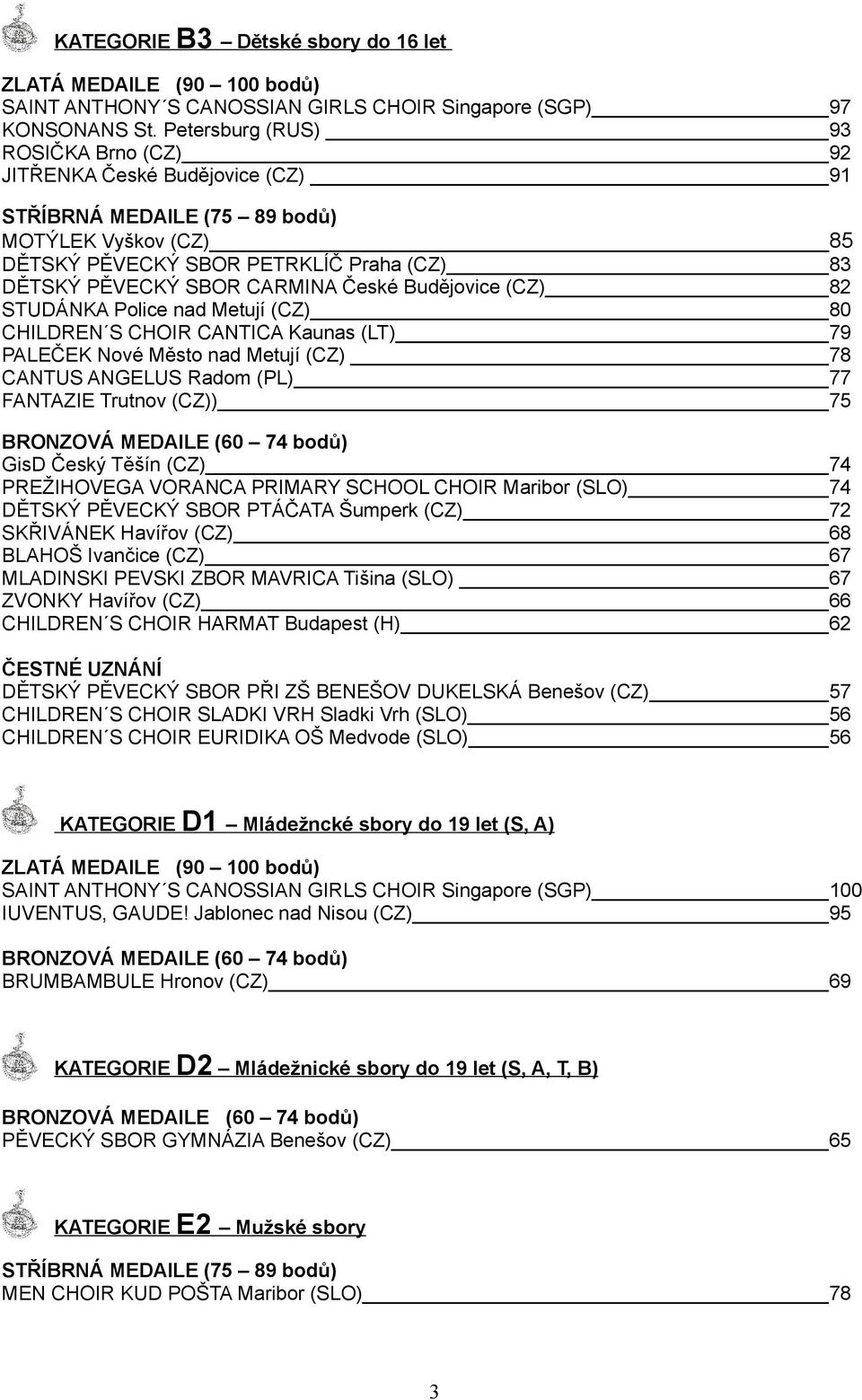 STUDÁNKA Police nad Metují (CZ) 80 CHILDREN S CHOIR CANTICA Kaunas (LT) 79 PALEČEK Nové Město nad Metují (CZ) 78 CANTUS ANGELUS Radom (PL) 77 FANTAZIE Trutnov (CZ)) 75 GisD Český Těšín (CZ) 74