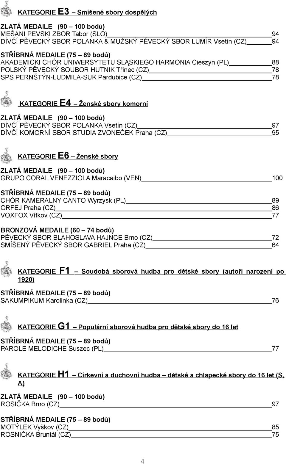 ZVONEČEK Praha (CZ) 95 KATEGORIE E6 Ženské sbory GRUPO CORAL VENEZZIOLA Maracaibo (VEN) 100 CHÓR KAMERALNY CANTO Wyrzysk (PL) 89 ORFEJ Praha (CZ) 86 VOXFOX Vítkov (CZ) 77 PĚVECKÝ SBOR BLAHOSLAVA