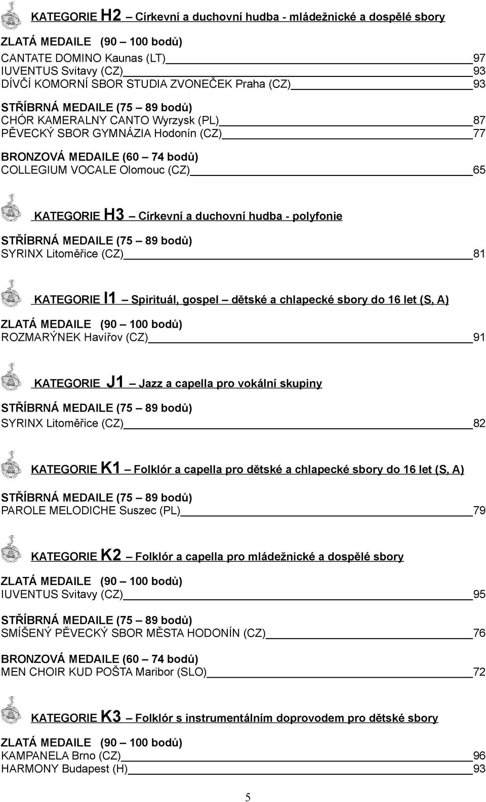 dětské a chlapecké sbory do 16 let (S, A) ROZMARÝNEK Havířov (CZ) 91 KATEGORIE J1 Jazz a capella pro vokální skupiny SYRINX Litoměřice (CZ) 82 KATEGORIE K1 Folklór a capella pro dětské a chlapecké