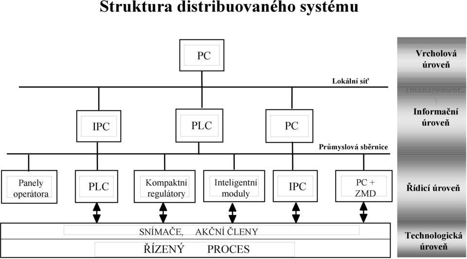 . ) Informační úroveň Průmyslová sběrnice Panely operátora PLC