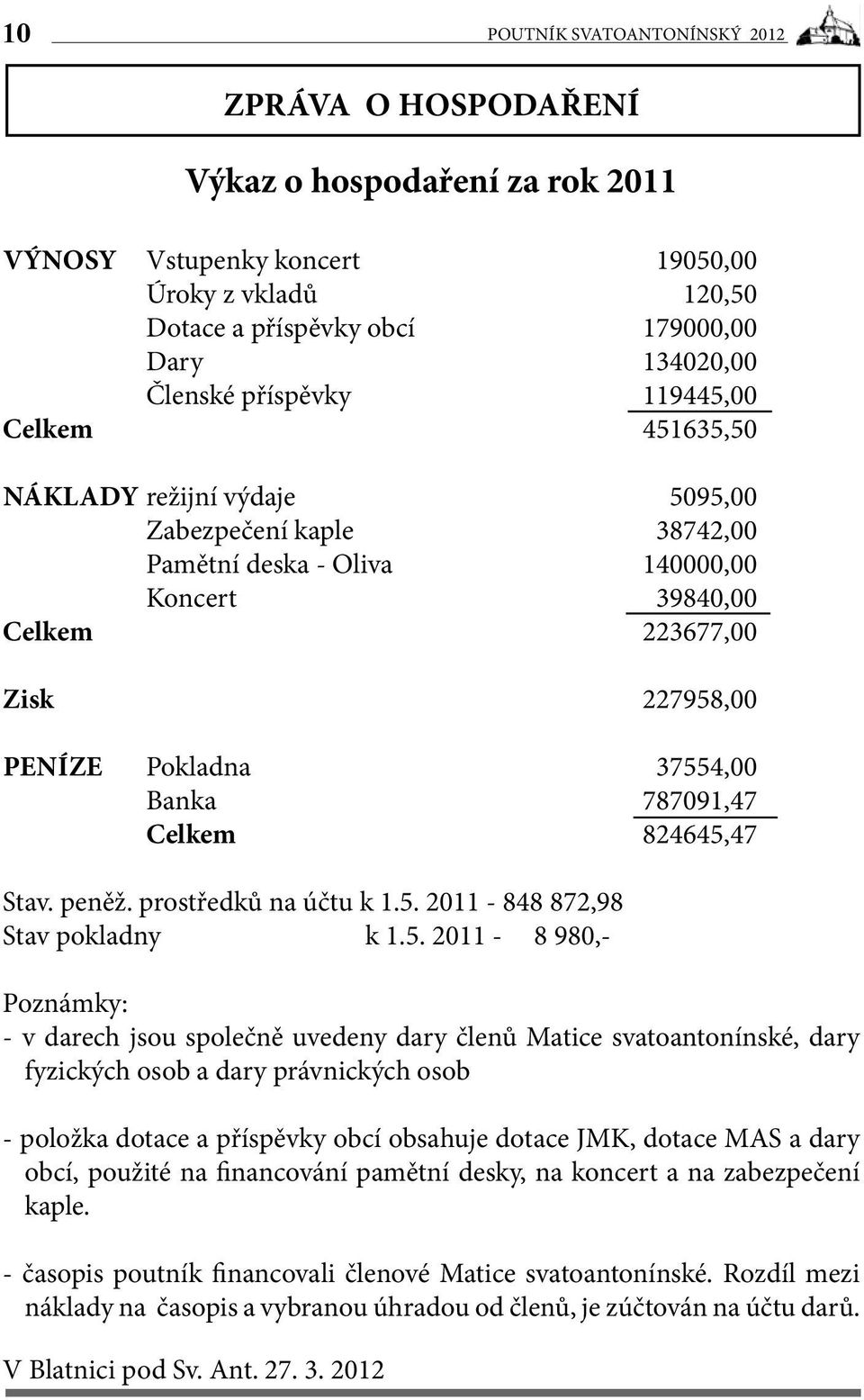 37554,00 Banka 787091,47 Celkem 824645,47 Stav. peněž. prostředků na účtu k 1.5. 2011-848 872,98 Stav pokladny k 1.5. 2011-8 980,- Poznámky: - v darech jsou společně uvedeny dary členů Matice