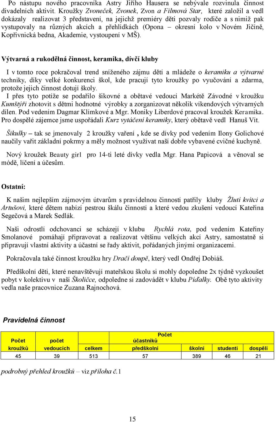 přehlídkách (Opona okresní kolo v Novém Jičíně, Kopřivnická bedna, Akademie, vystoupení v MŠ).