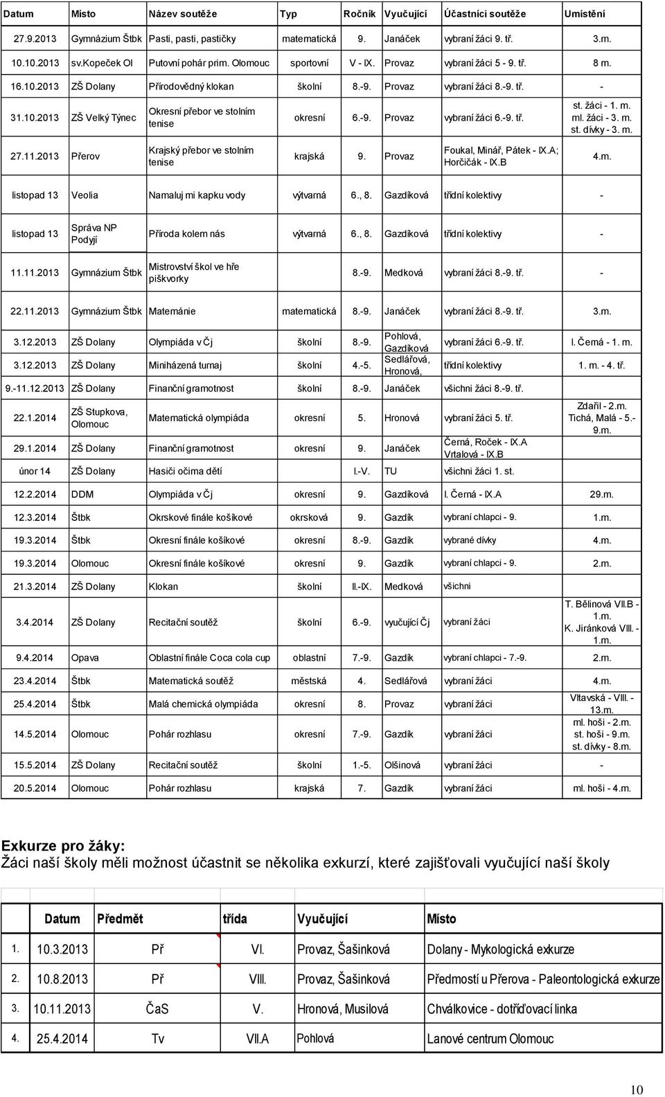 -9. Provaz vybraní žáci 6.-9. tř. st. žáci - 1. m. ml. žáci - 3. m. st. dívky - 3. m. 27.11.2013 Přerov Krajský přebor ve stolním tenise krajská 9. Provaz Foukal, Minář, Pátek - IX.A; Horčičák - IX.