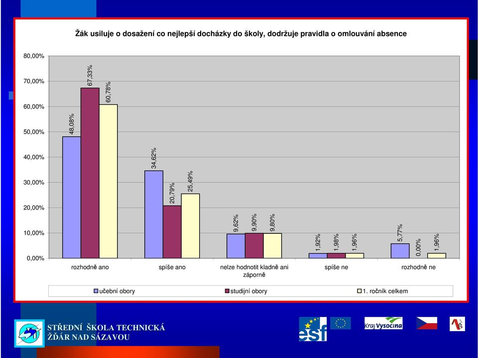 rozhodně ano spíše ano nelze hodnotit kladně ani záporně 9,62% 9,90% 9,80%