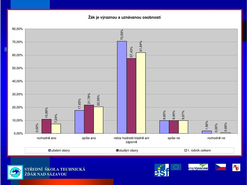 hodnotit kladně ani záporně 20,39% 9,80% 9,90% spíše ne 9,87%