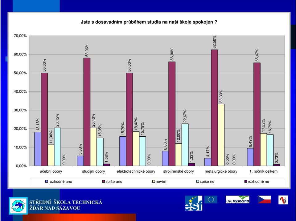 9,49% 17,52% 16,79% 0,73% 33,33% 5 58,06% 5 56,00% 62,50% 55,47% 7 6 5 4 3 2 1 učební obory studijní