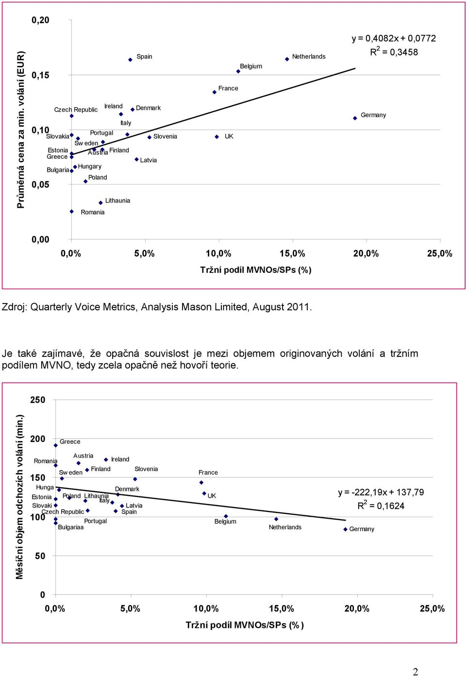 Belgium Netherlands R 2 = 0,3458 Germany 0,00 0,0% 5,0% 10,0% 15,0% 20,0% 25,0% Tržní podíl MVNOs/SPs (%) Zdroj: Quarterly Voice Metrics, Analysis Mason Limited, August 2011.