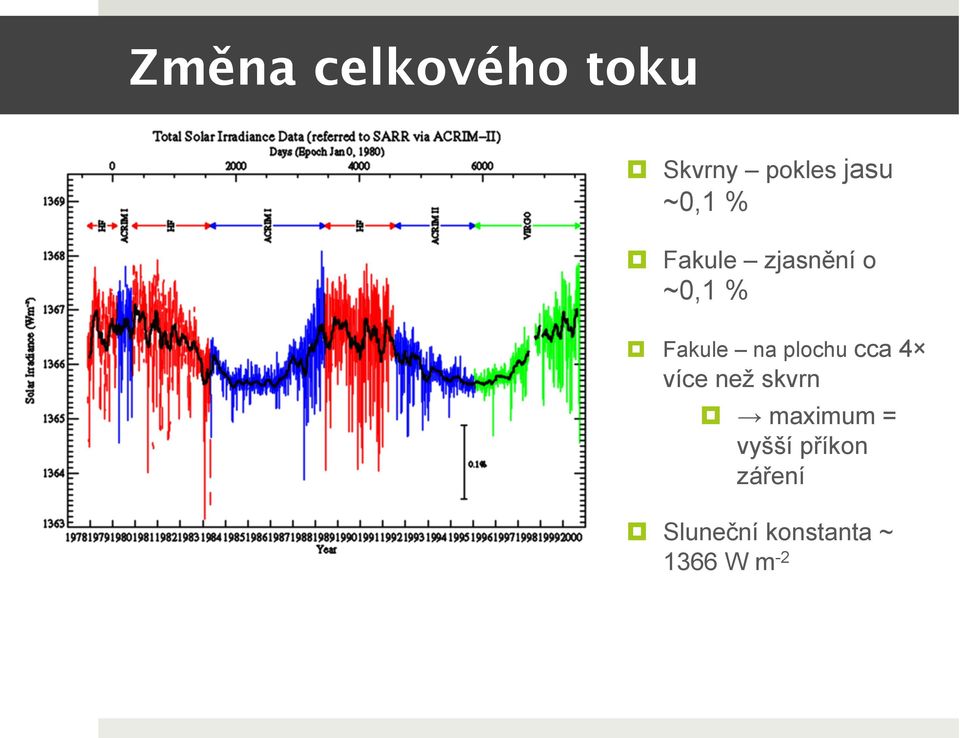 plochu cca 4 více než skvrn maximum =