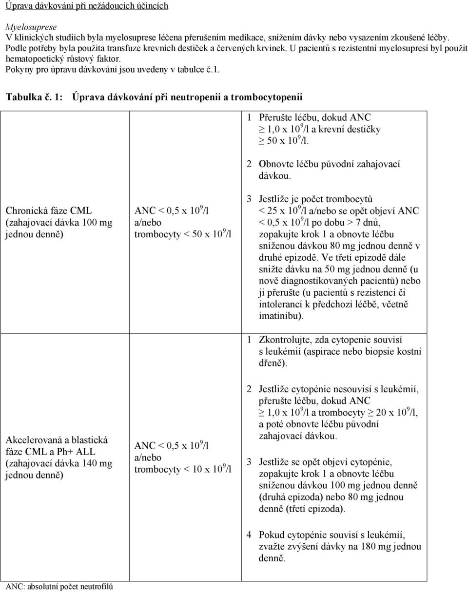 Pokyny pro úpravu dávkování jsou uvedeny v tabulce č.1. Tabulka č. 1: Úprava dávkování při neutropenii a trombocytopenii 1 Přerušte léčbu, dokud ANC 1,0 x 10 9 /l a krevní destičky 50 x 10 9 /l.