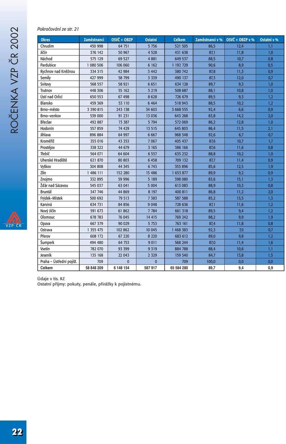 575 129 69 527 4 881 649 537 88,5 10,7 0,8 Pardubice 1 080 506 106 060 6 162 1 192 729 90,6 8,9 0,5 Rychnov nad KnûÏnou 334 315 42 984 3 442 380 742 87,8 11,3 0,9 Semily 427 999 58 799 3 339 490 137