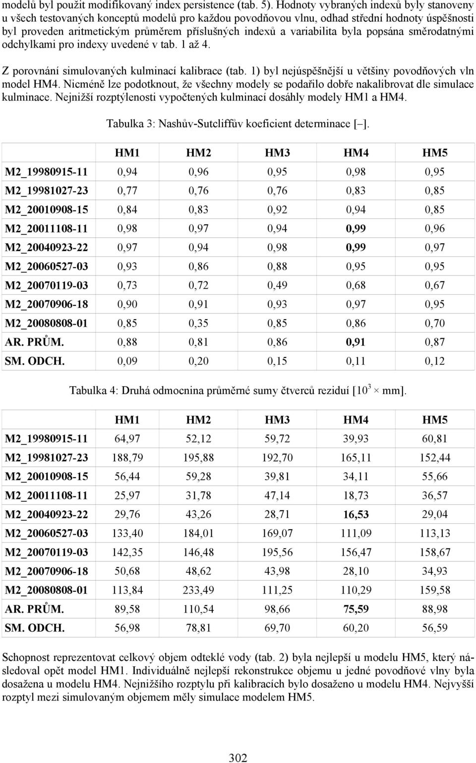 variabilita byla popsána směrodatnými odchylkami pro indexy uvedené v tab. 1 až 4. Z porovnání simulovaných kulminací kalibrace (tab. 1) byl nejúspěšnější u většiny povodňových vln model HM4.