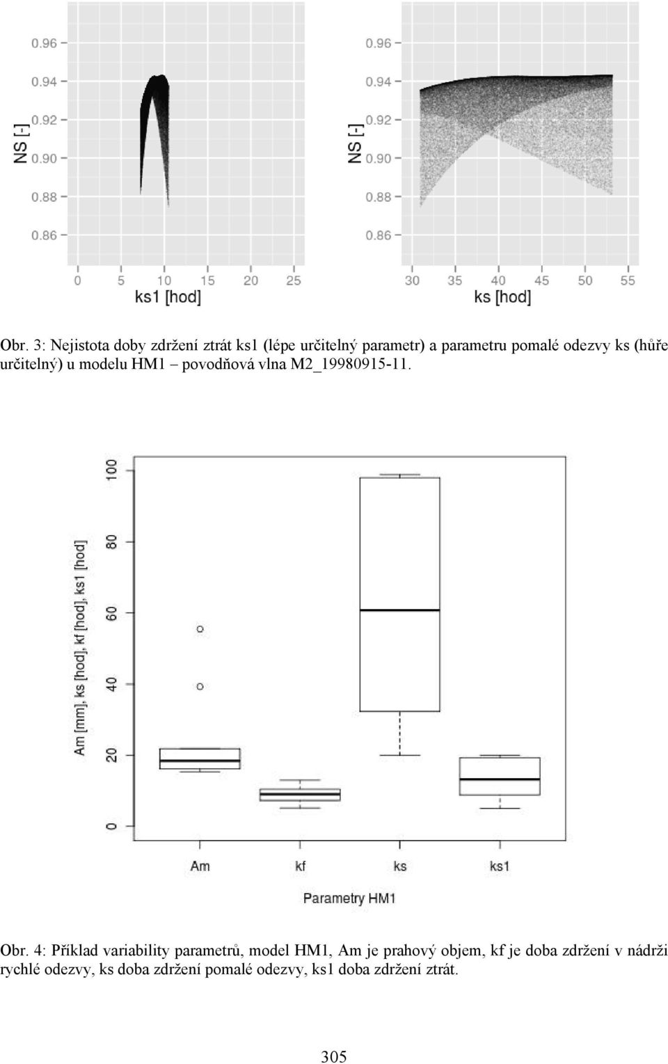 4: Příklad variability parametrů, model HM1, Am je prahový objem, kf je doba