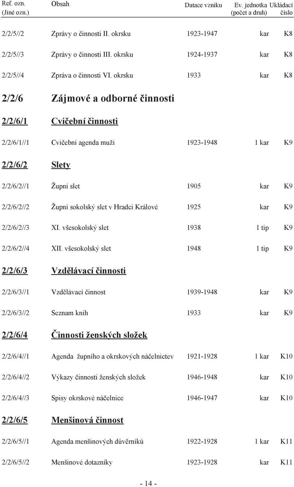 okrsku 1933 kar K8 2/2/6 Zájmové a odborné činnosti 2/2/6/1 Cvičební činnosti 2/2/6/1//1 Cvičební agenda muži 1923-1948 1 kar K9 2/2/6/2 Slety 2/2/6/2//1 Župní slet 1905 kar K9 2/2/6/2//2 Župní