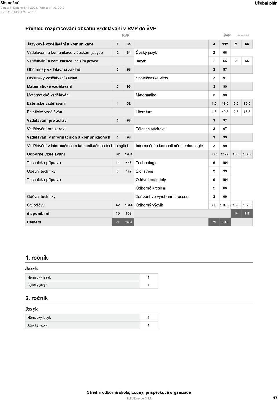 vzdělávání Matematika 3 99 Estetické vzdělávání 1 32 1,5 49,5 0,5 16,5 Estetické vzdělávání Literatura 1,5 49,5 0,5 16,5 Vzdělávání pro zdraví 3 96 3 97 Vzdělávání pro zdraví Tělesná výchova 3 97