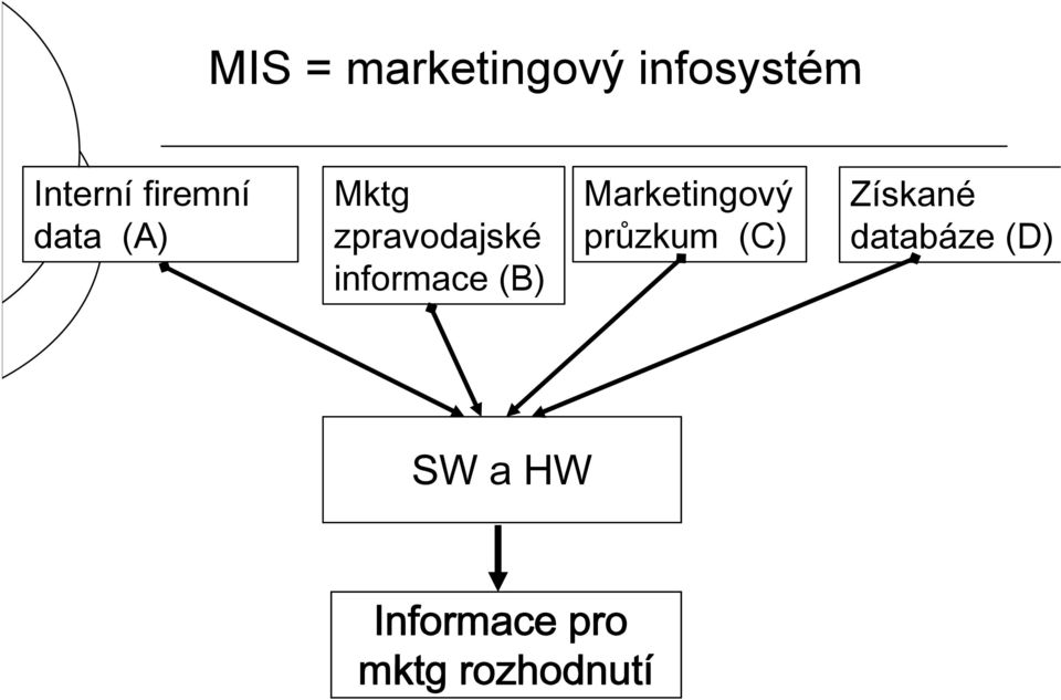 informace (B) Marketingový průzkum (C)