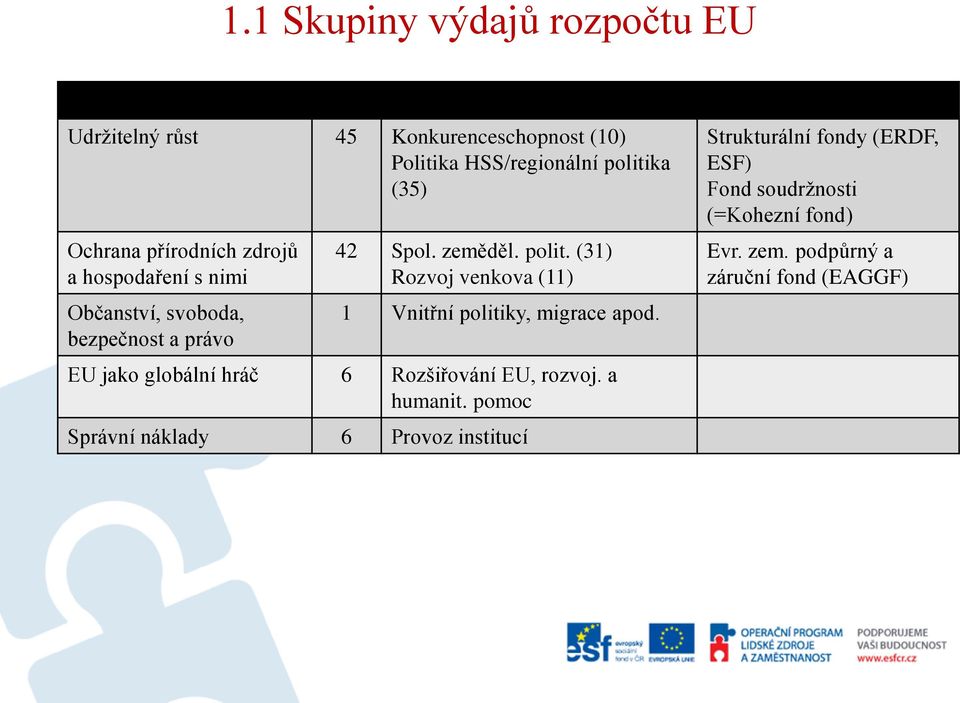 polit. (31) Rozvoj venkova (11) 1 Vnitřní politiky, migrace apod. EU jako globální hráč 6 Rozšiřování EU, rozvoj. a humanit.