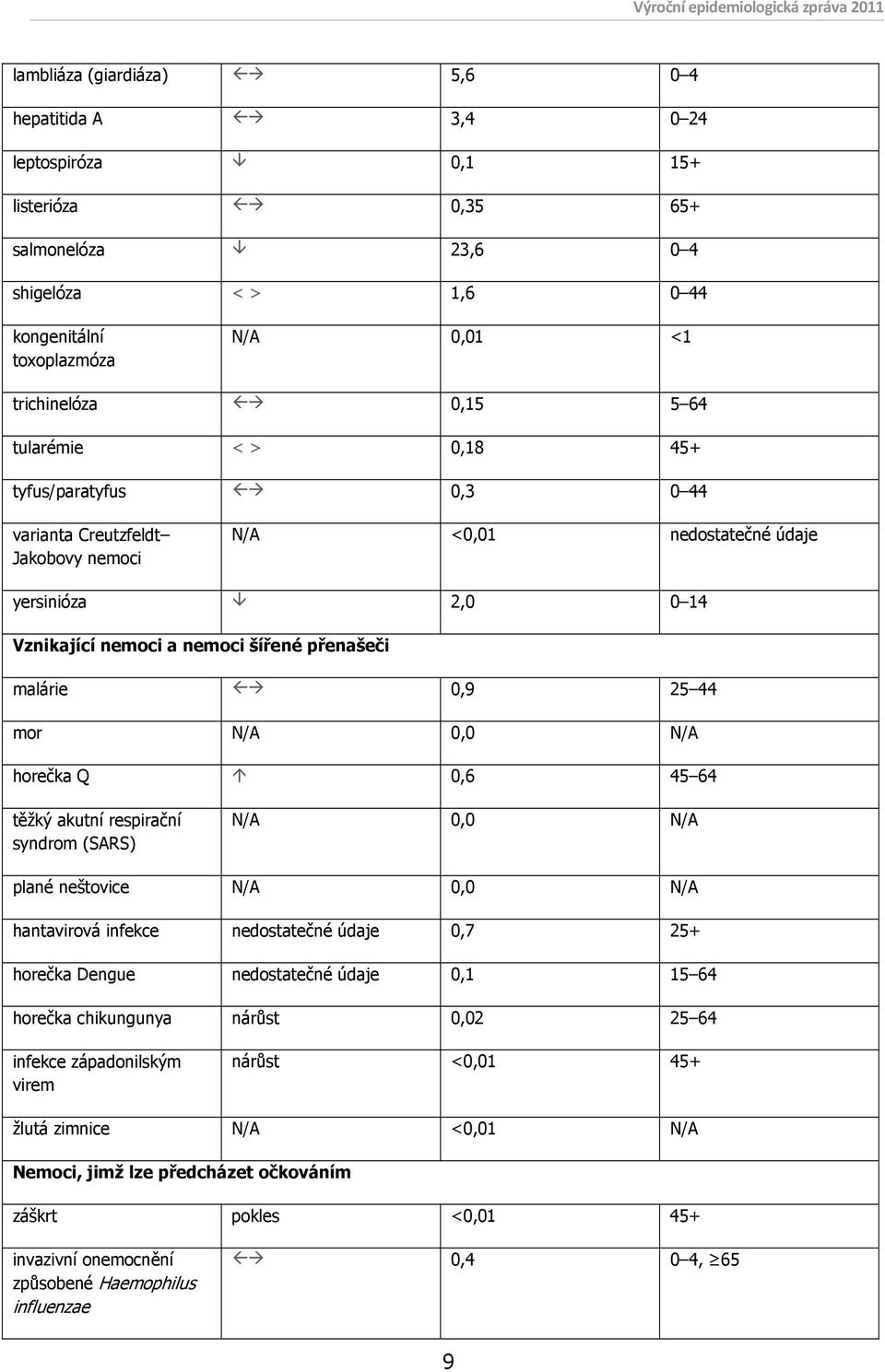 N/A 0,0 N/A horečka Q 0,6 45 64 těžký akutní respirační syndrom (SARS) N/A 0,0 N/A plané neštovice N/A 0,0 N/A hantavirová infekce nedostatečné údaje 0,7 25+ horečka Dengue nedostatečné údaje 0,1 15