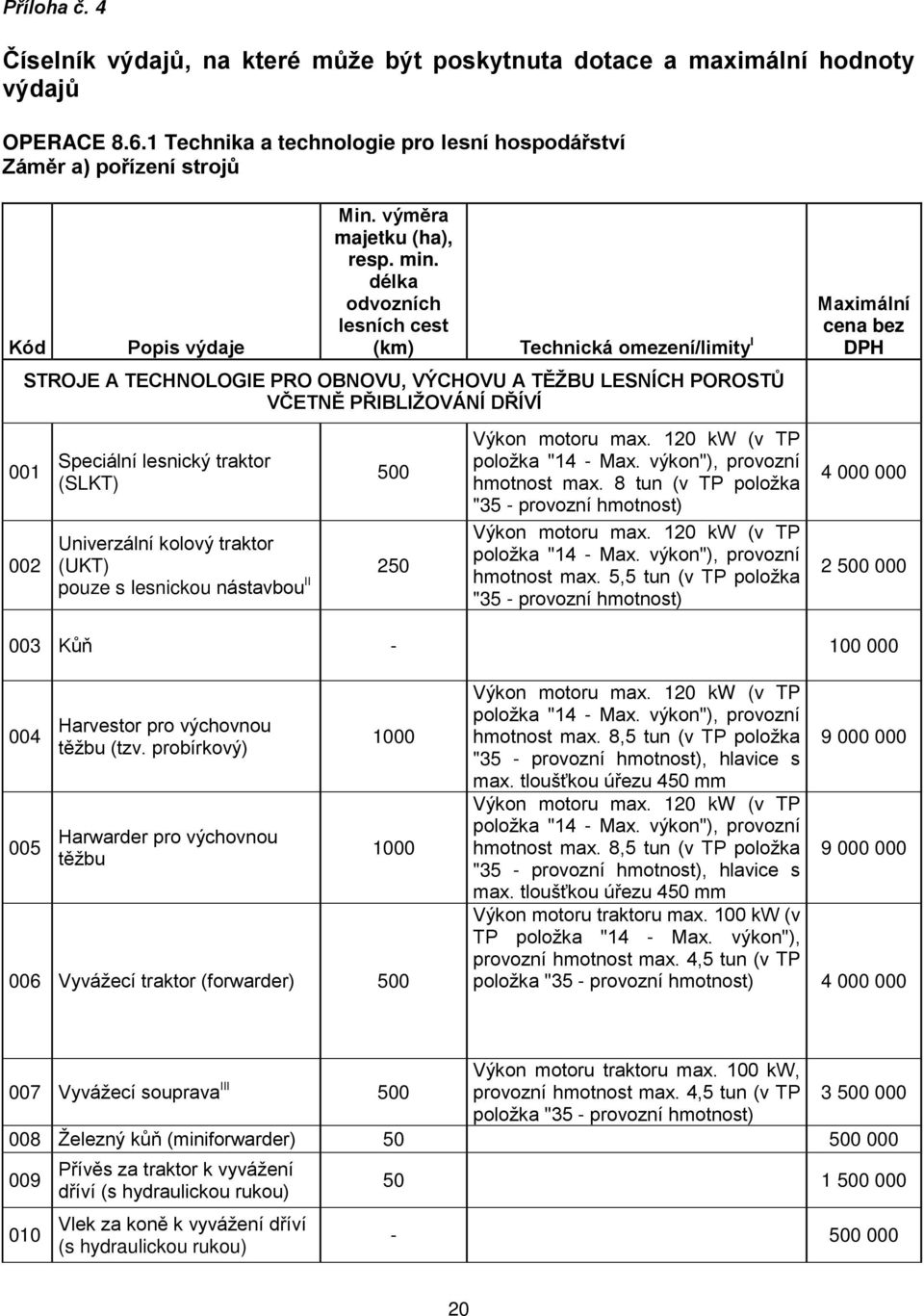 délka odvozních lesních cest (km) Technická omezení/limity I STROJE ů TECHNOLOGIE PRO OBNOVU, VÝCHOVU ů T ŽBU LESNÍCH POROST VČETN P IBLIŽOVÁNÍ D ÍVÍ 001 002 Speciální lesnický traktor (SLKT) 500