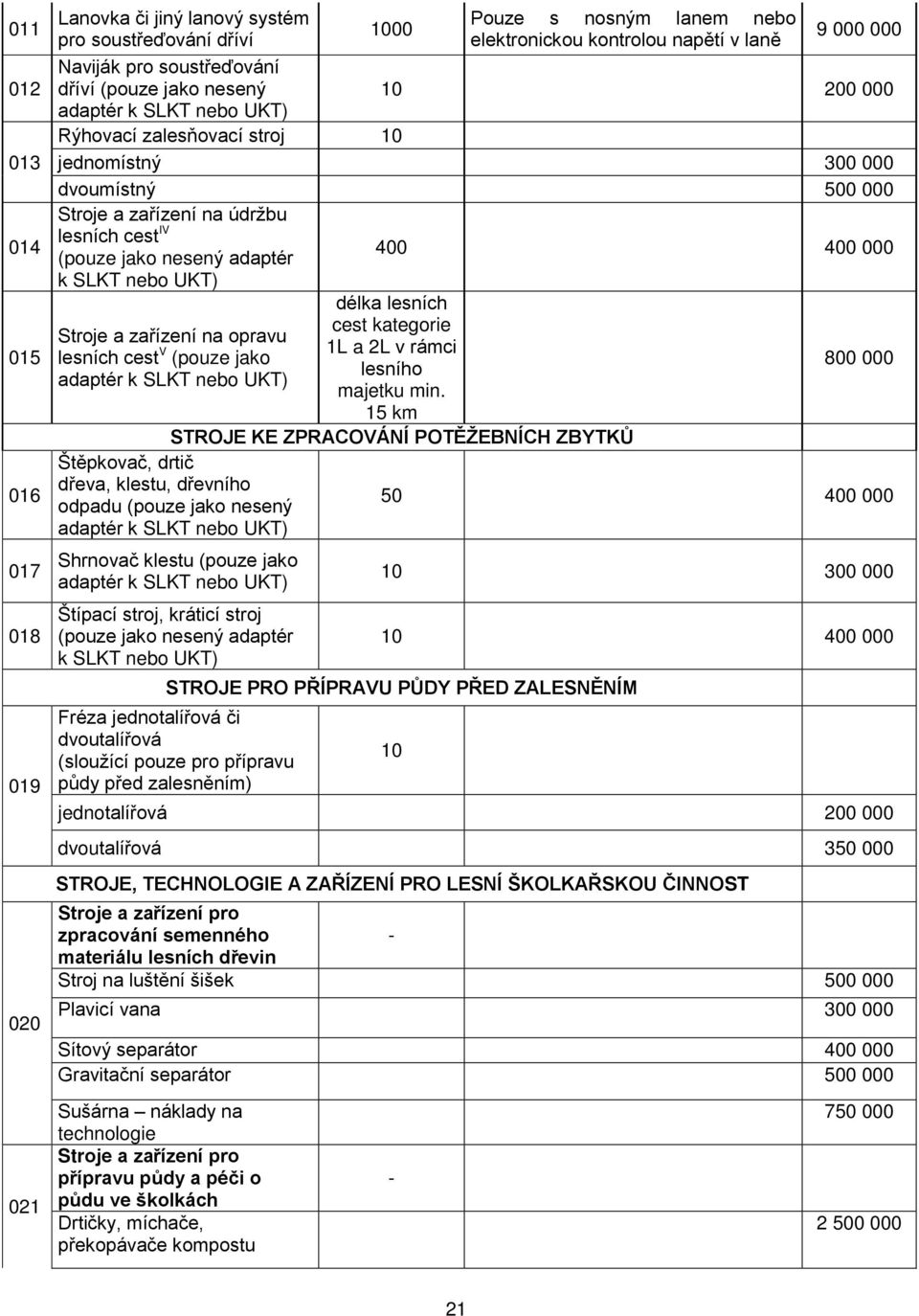 adaptér k SLKT nebo UKT) Stroje a zařízení na opravu lesních cest V (pouze jako adaptér k SLKT nebo UKT) 400 400 000 délka lesních cest kategorie 1L a 2L v rámci lesního majetku min.