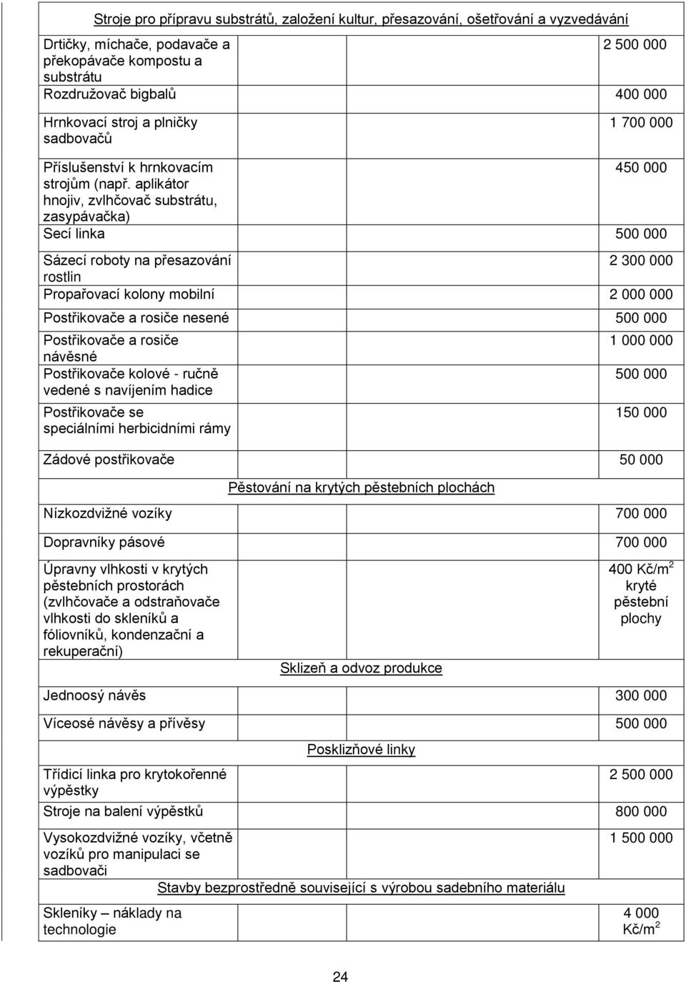 aplikátor hnojiv, zvlhčovač substrátu, zasypávačka) Secí linka 500 000 Sázecí roboty na přesazování 2 300 000 rostlin Propařovací kolony mobilní 2 000 000 Postřikovače a rosiče nesené 500 000