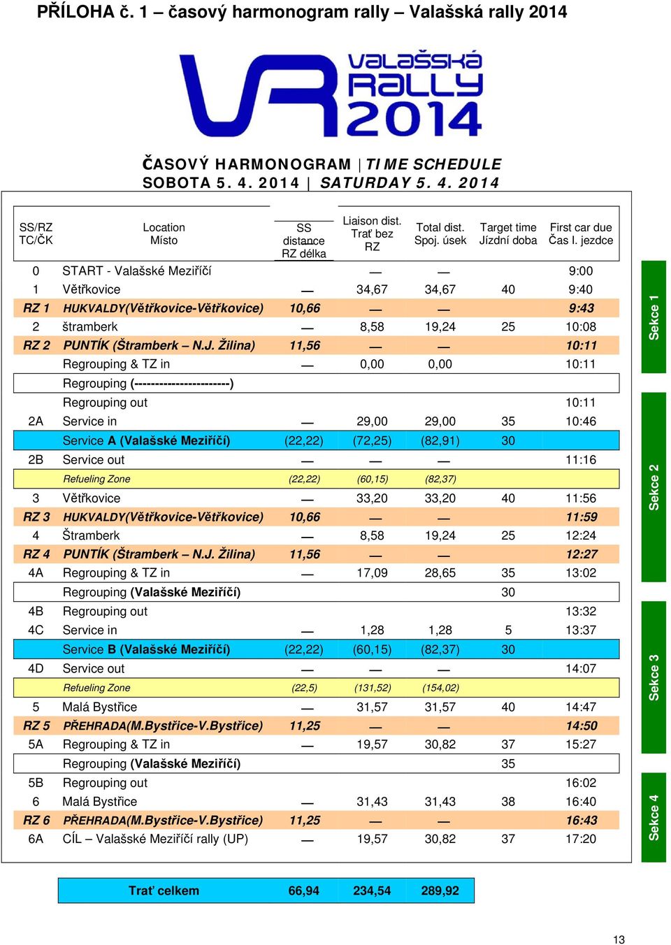 jezdce 0 START - Valašské Meziříčí 9:00 1 Větřkovice 34,67 34,67 40 9:40 RZ 1 HUKVALDY(Větřkovice-Větřkovice) 10,66 9:43 2 štramberk 8,58 19,24 25 10:08 RZ 2 PUNTÍK (Štramberk N.J.