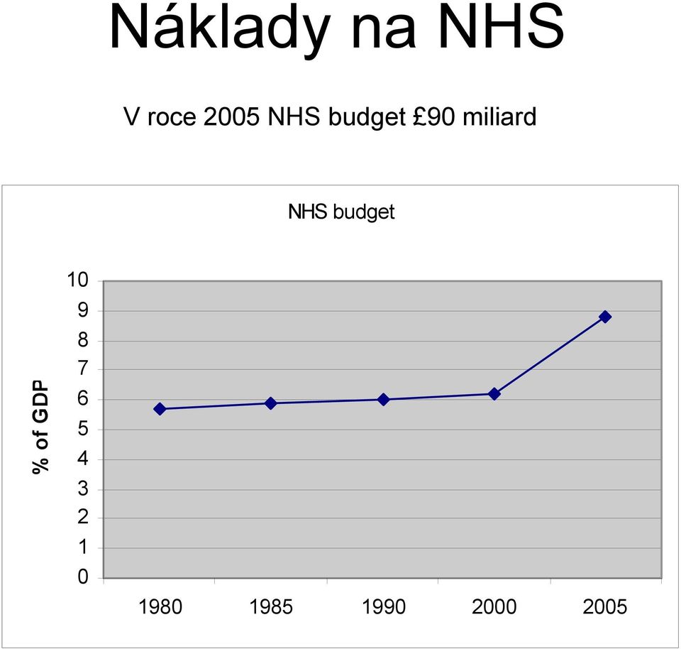 budget % of GDP 10 9 8 7 6 5