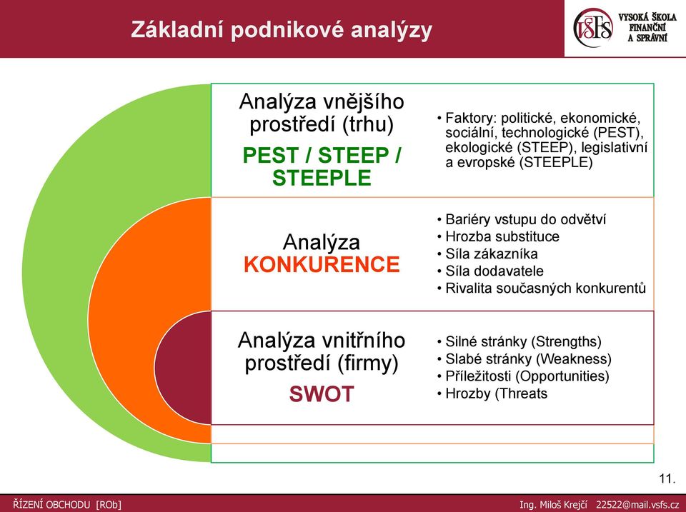 vstupu do odvětví Hrozba substituce Síla zákazníka Síla dodavatele Rivalita současných konkurentů Analýza vnitřního