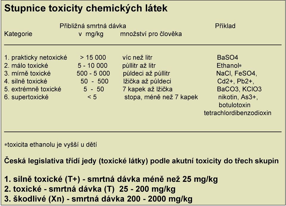 extrémně toxické 5-50 7 kapek až lžička BaC3, KCl3 6.