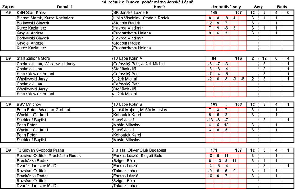 Start Zelióna Góra TJ Labe Kolín A 84 146 2 12 0 4 B9 Chelmicki Jan, Wasilewski Jarzy Čeřovský Petr, Ježek Michal -3-7 -3 3 1 B9 Chelmicki Jan Šteflíček Jiří -8-8 -4 3 1 B9 Staruskiewicz Antoni