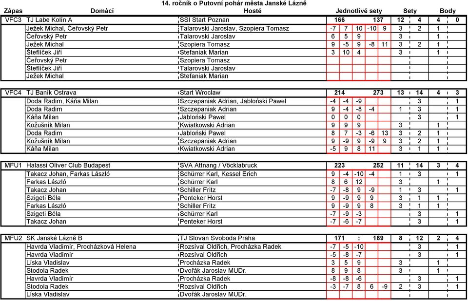 Stefaniak Marian VFC4 TJ Baník Ostrava Start Wroclaw 214 273 13 14 4 3 VFC4 Doda Radim, Káňa Milan Szczepaniak Adrian, Jabloński Pawel -4-4 -9 3 1 VFC4 Doda Radim Szczepaniak Adrian 9-4 -8-4 1 3 1