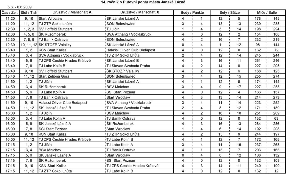 TJ Baník Ostrava SON Boleslawiec 4 2 16 7 232 219 12:30 10, 11, 12 ŠK STOZP Valaliky SK Janské Lázně A 0 4 1 12 98 144 13:40 1, 2 KSN Start Kalisz Halassi Oliver Club Budapest 4 0 12 0 132 72 13:40