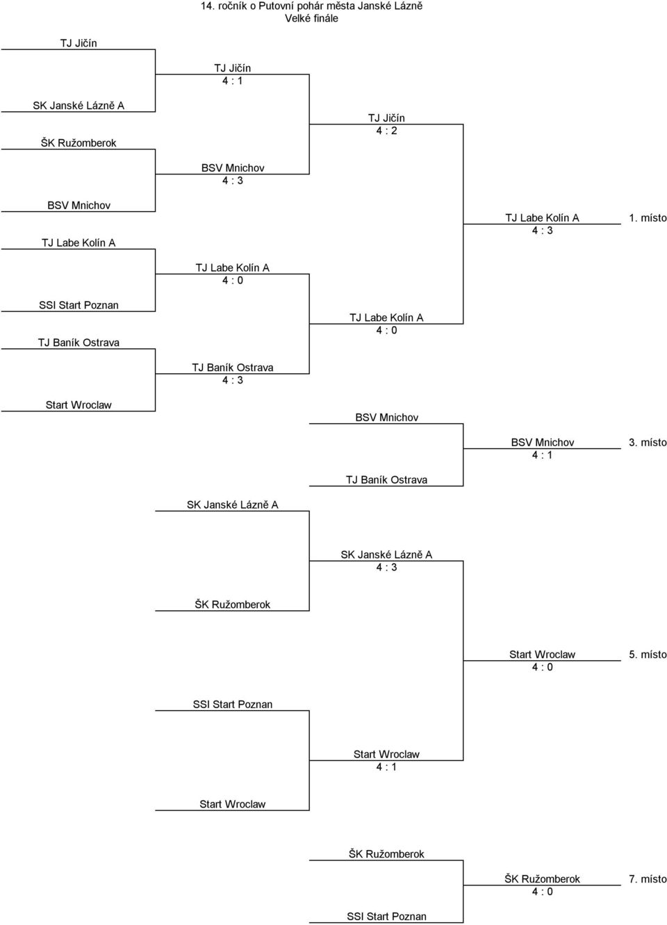 místo TJ Labe Kolín A 4 : 0 SSI Start Poznan TJ Baník Ostrava TJ Labe Kolín A 4 : 0 TJ Baník Ostrava 4 : 3 Start Wroclaw BSV
