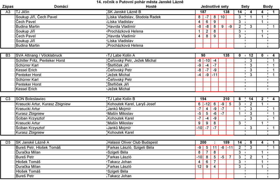 Vöcklabruck TJ Labe Kolín A 90 135 0 12 0 4 B3 Schiller Fritz, Penteker Horst Čeřovský Petr, Ježek Michal -8-10 -4 3 1 B3 Schürrer Karl Šteflíček Jiří -9-4 -7 3 1 B3 Kessel Erich Čeřovský Petr -8-7