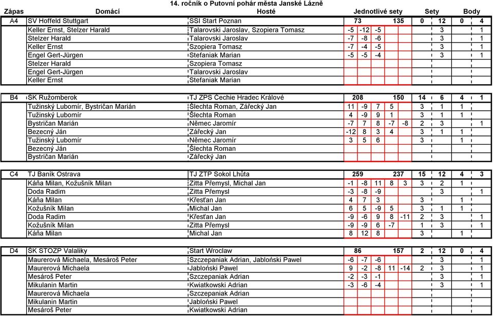B4 ŠK Ružomberok TJ ZPS Čechie Hradec Králové 208 150 14 6 4 1 B4 Tužinský Lubomír, Bystričan Marián Šlechta Roman, Zářecký Jan 11-9 7 5 3 1 1 B4 Tužinský Lubomír Šlechta Roman 4-9 9 1 3 1 1 B4
