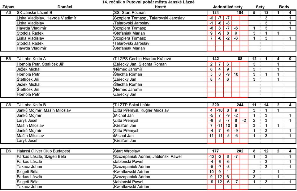 Vladimír Stefaniak Marian B6 TJ Labe Kolín A TJ ZPS Čechie Hradec Králové 142 88 12 1 4 0 B6 Homola Petr, Šteflíček Jiří Zářecký Jan, Šlechta Roman 2 7 6 3 1 B6 Ježek Michal Němec Jaromír 8 4 9 3 1