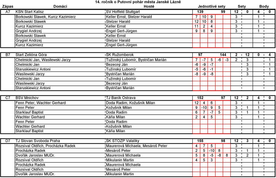 Zelióna Góra ŠK Ružomberok 97 144 2 12 0 4 B7 Chelmicki Jan, Wasilewski Jarzy Tužinský Lubomír, Bystričan Marián 7-7 5-6 -3 2 3 1 B7 Chelmicki Jan Bezecný Ján -6-9 -7 3 1 B7 Staruskiewicz Antoni