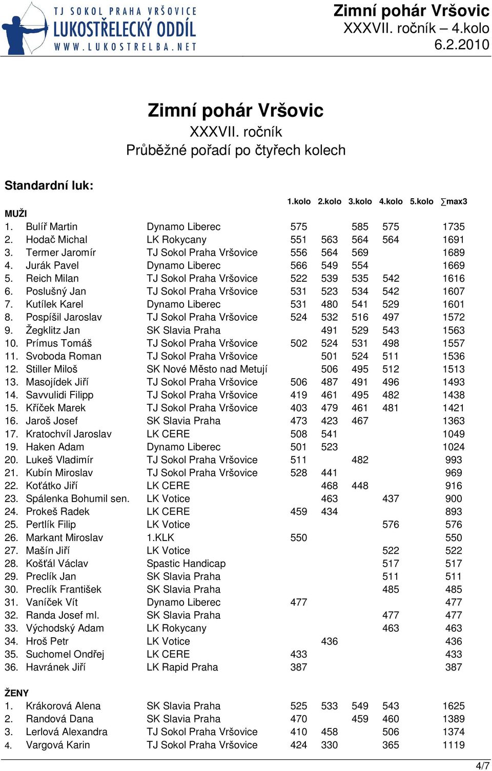 Reich Milan TJ Sokol Praha Vršovice 522 539 535 542 1616 6. Poslušný Jan TJ Sokol Praha Vršovice 531 523 534 542 1607 7. Kutílek Karel Dynamo Liberec 531 480 541 529 1601 8.