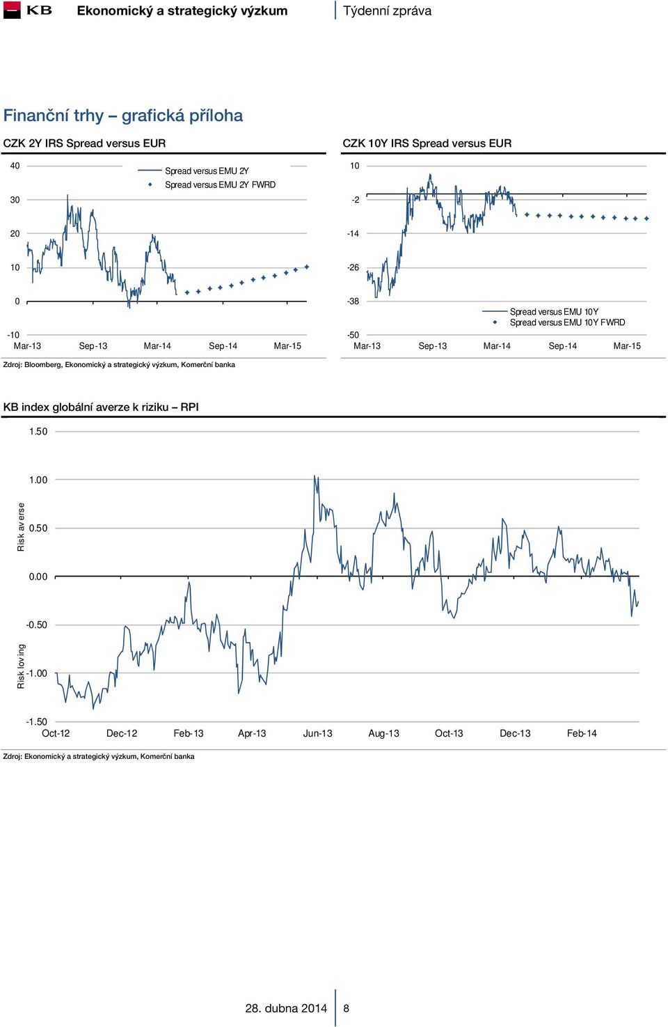 Sep-13 Mar-14 Sep-14 Mar-15 KB index globální averze k riziku RPI 1.50 1.00 Risk av erse 0.50 0.00-0.50 Risk lov ing -1.00-1.