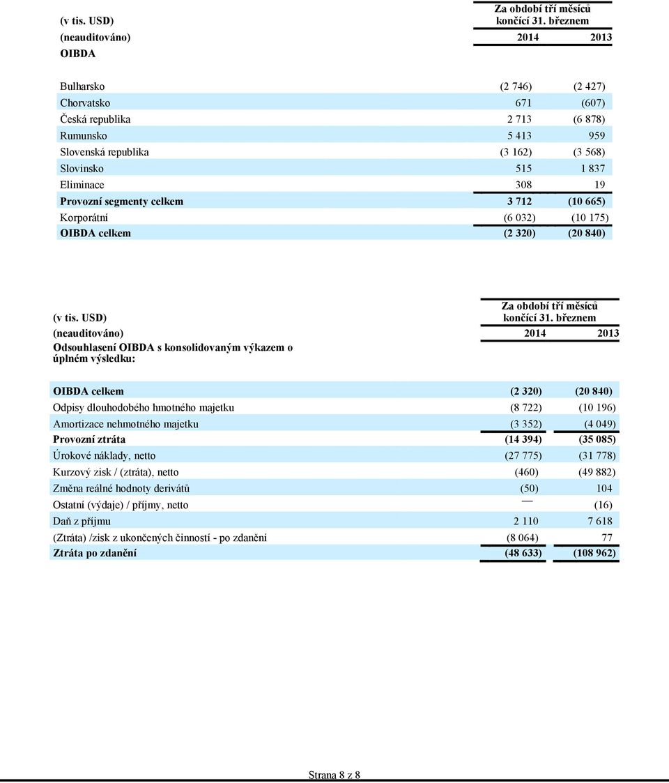 515 1 837 Eliminace 308 19 Provozní segmenty celkem 3 712 (10 665) Korporátní (6 032 ) (10 175 ) OIBDA celkem (2 320 ) (20 840) Za období tří měsíců  USD) (neauditováno) 2014 2013 Odsouhlasení OIBDA