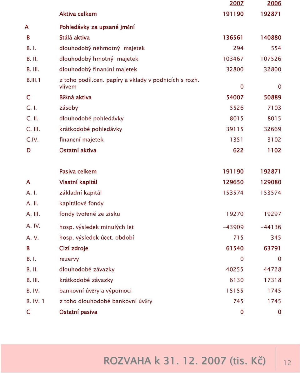 krátkodobé pohledávky 39115 32669 C.IV. finanční majetek 1351 312 D Ostatní aktiva 622 112 Pasiva celkem 19119 192871 A Vlastní kapitál 12965 1298 A. I. základní kapitál 153574 153574 A. II.