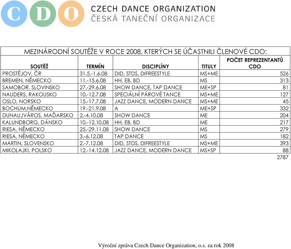 -17.7.08 JAZZ DANCE, MODERN DANCE MS+ME 45 BOCHUM,NĚMECKO 19.-21.9.08 A ME+SP 332 DUNAUJVÁROS, MAĎARSKO 2.-4.10.08 SHOW DANCE ME 204 KALUNDBORG, DÁNSKO 10.-12.10.08 HH, EB, BD ME 217 RIESA, NĚMECKO 25.